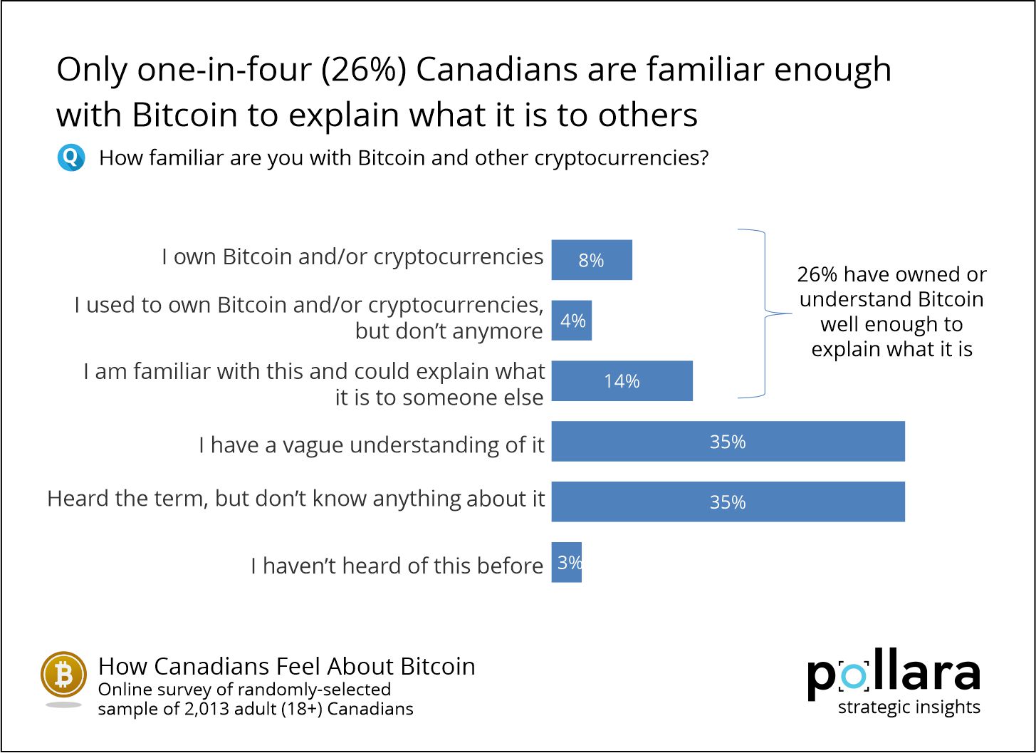 Canadians view Bitcoin and cryptocurrencies as risky investments that  cannot help people to opt-out of inflation » Pollara Strategic Insights