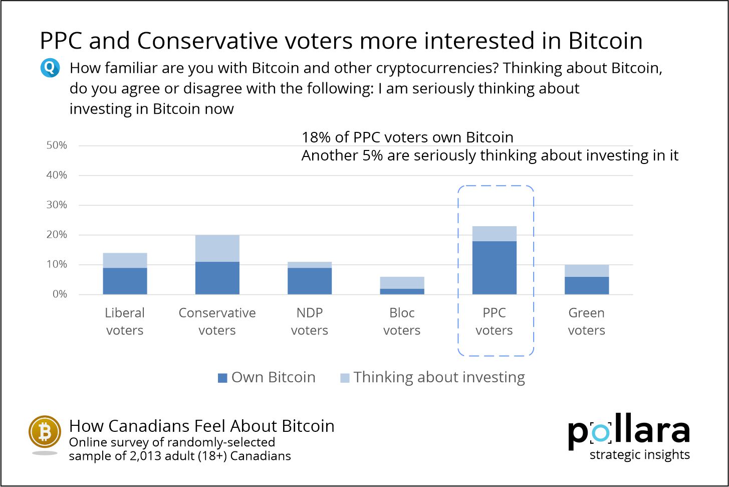Canadians view Bitcoin and cryptocurrencies as risky investments that  cannot help people to opt-out of inflation » Pollara Strategic Insights